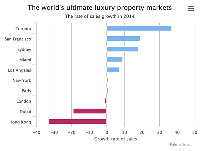 Toronto-Number-One-Luxury-Home-Market