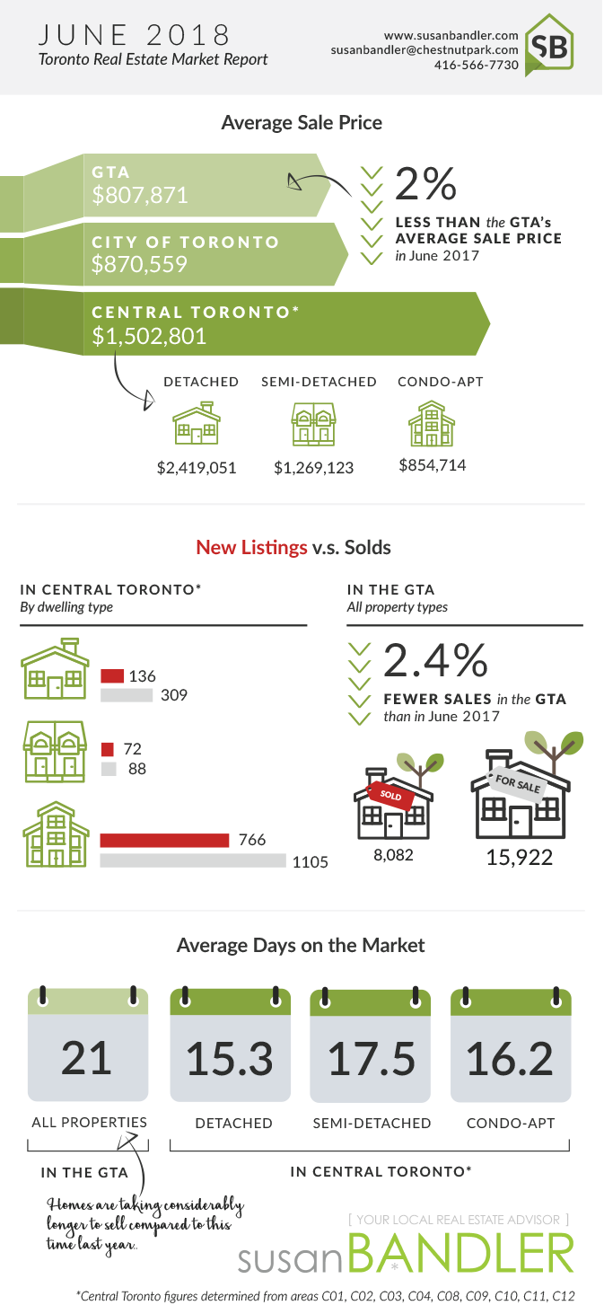 Toronto Real Estate Market - June 2018